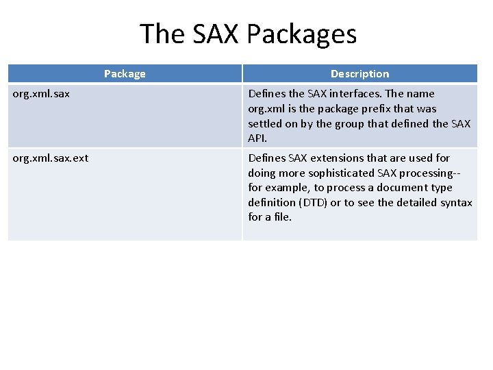 The SAX Packages Package Description org. xml. sax Defines the SAX interfaces. The name