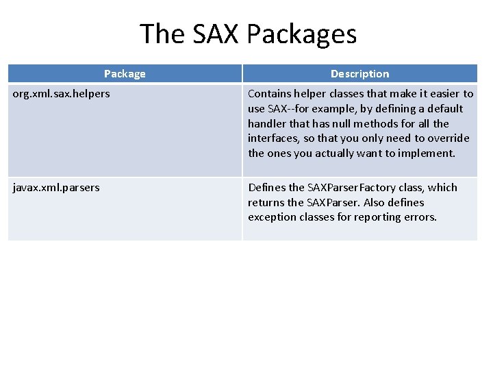 The SAX Packages Package Description org. xml. sax. helpers Contains helper classes that make