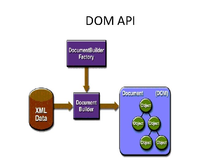 DOM API 