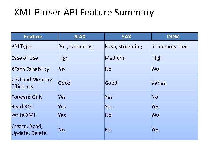 XML Parser API Feature Summary Feature St. AX SAX DOM API Type Pull, streaming