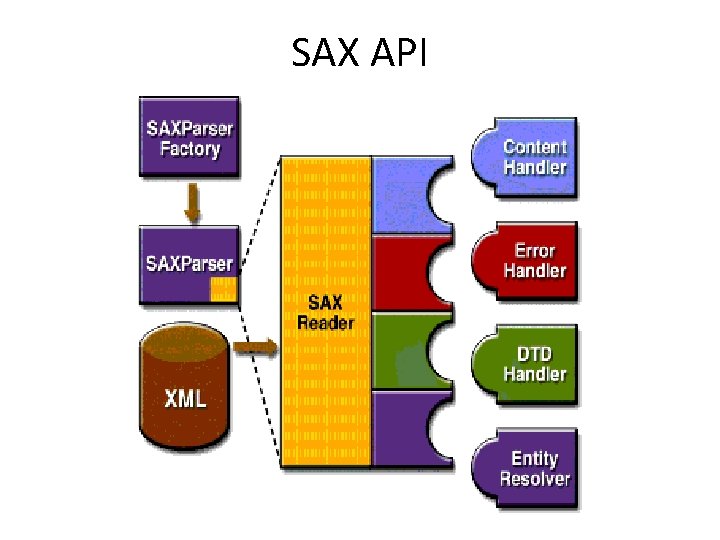 SAX API SAX API