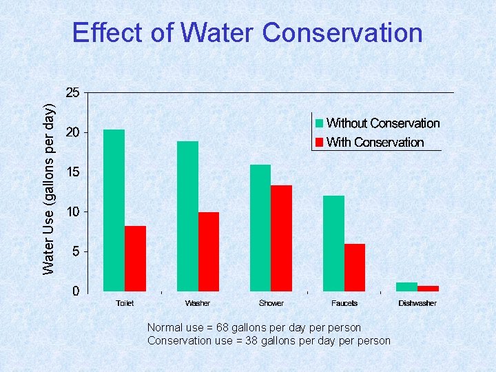 Water Use (gallons per day) Effect of Water Conservation Normal use = 68 gallons