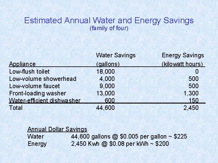 Estimated Annual Water and Energy Savings (family of four) Appliance Low-flush toilet Low-volume showerhead