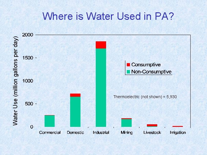 Water Use (million gallons per day) Where is Water Used in PA? Thermoelectric (not