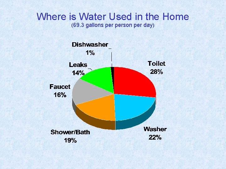 Where is Water Used in the Home (69. 3 gallons person per day) 