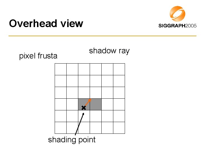 Overhead view pixel frusta shadow ray shading point 