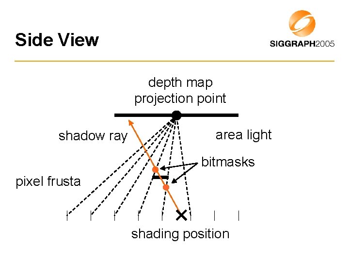 Side View depth map projection point shadow ray area light bitmasks pixel frusta shading