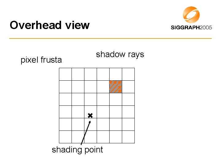 Overhead view pixel frusta shadow rays shading point 