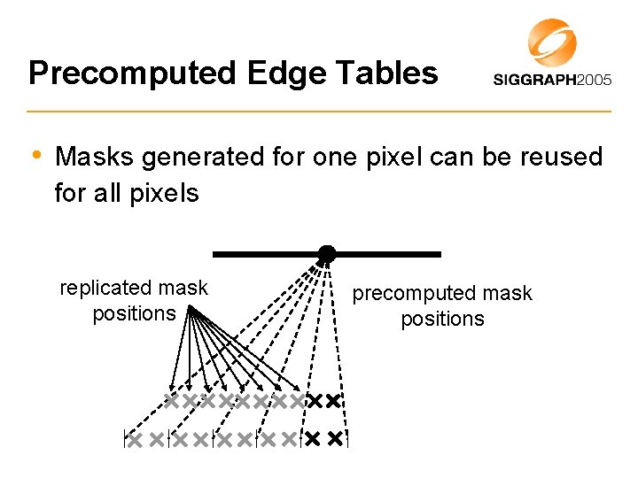 Precomputed Edge Tables • Masks generated for one pixel can be reused for all