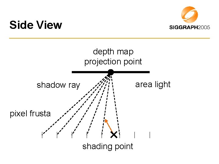Side View depth map projection point area light shadow ray pixel frusta shading point