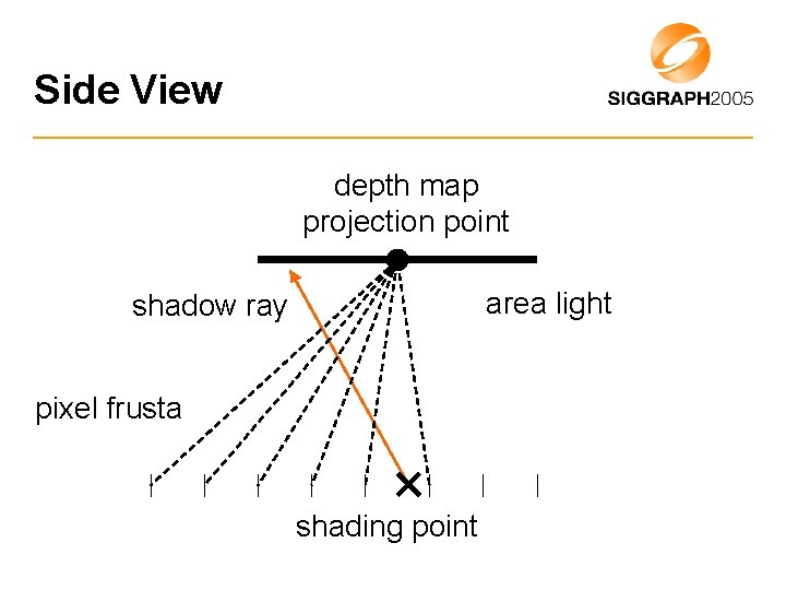 Side View depth map projection point area light shadow ray pixel frusta shading point