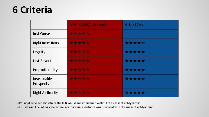 6 Criteria R 2 P （2005）Scenario Actual Case Just Cause ★★★★☆ - Right intentions