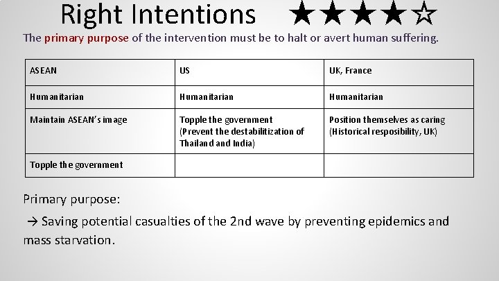 Right Intentions ★★★★☆ The primary purpose of the intervention must be to halt or