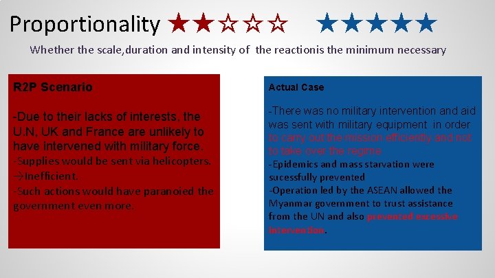 Proportionality ★★☆☆☆ ★★★★★ Whether the scale, duration and intensity of the reactionis the minimum