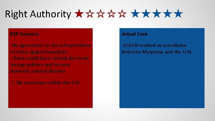 Right Authority ★☆☆☆☆ ★★★★★ R 2 P Scenario Actual Case -No agreement on the