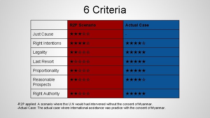 6 Criteria R 2 P Scenario Actual Case Just Cause ★★★☆☆ - Right Intentions