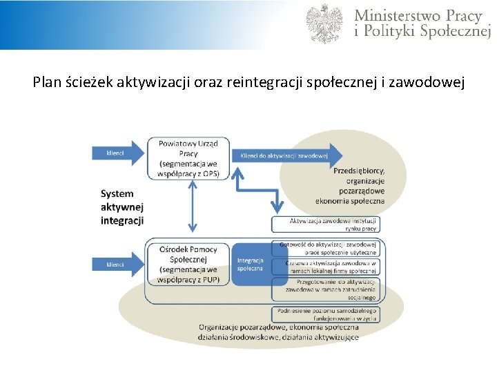 Plan ścieżek aktywizacji oraz reintegracji społecznej i zawodowej 