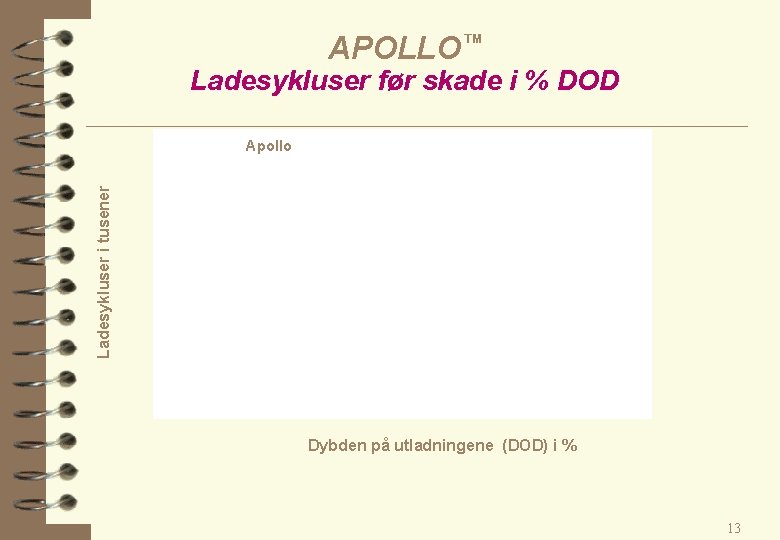 APOLLO™ Ladesykluser før skade i % DOD Ladesykluser i tusener Apollo Dybden på utladningene