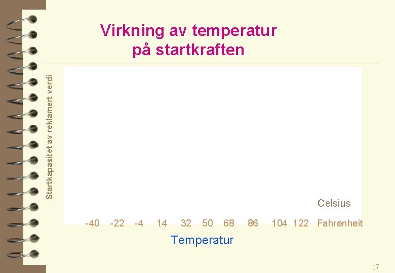 Startkapasitet av reklamert verdi Virkning av temperatur på startkraften Celsius -40 -22 -4 14
