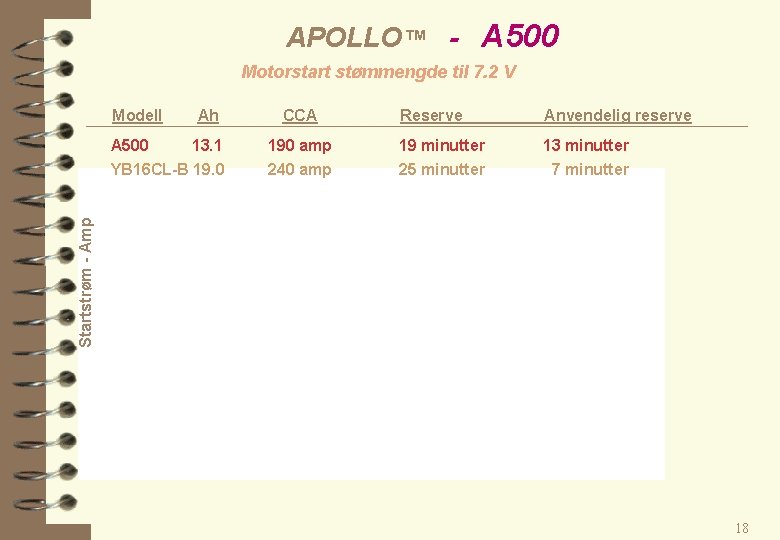 APOLLO™ - A 500 Motorstart stømmengde til 7. 2 V Modell Ah 190 amp