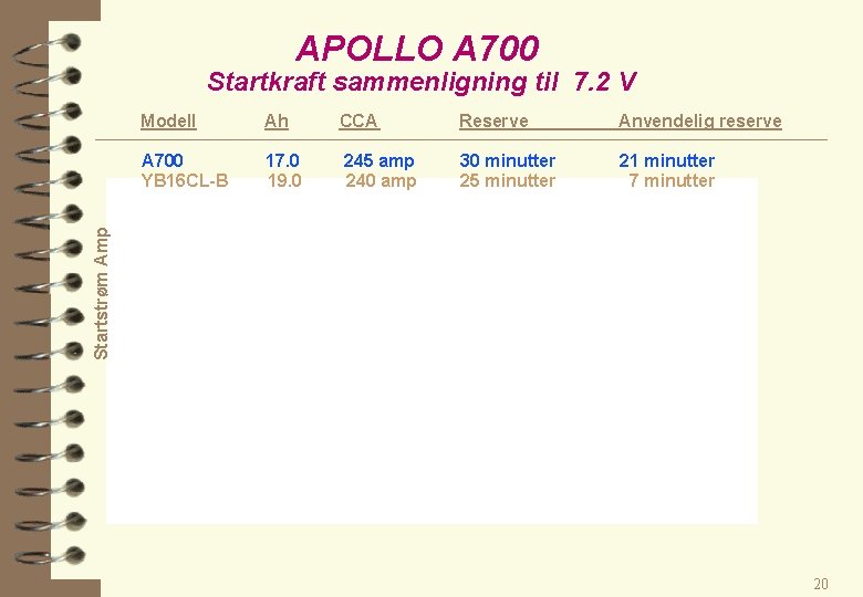 APOLLO A 700 Startkraft sammenligning til 7. 2 V Ah CCA Reserve Anvendelig reserve