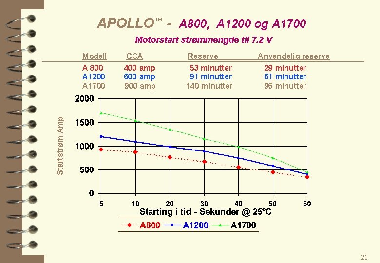 APOLLO™ - A 800, A 1200 og A 1700 Motorstart strømmengde til 7. 2