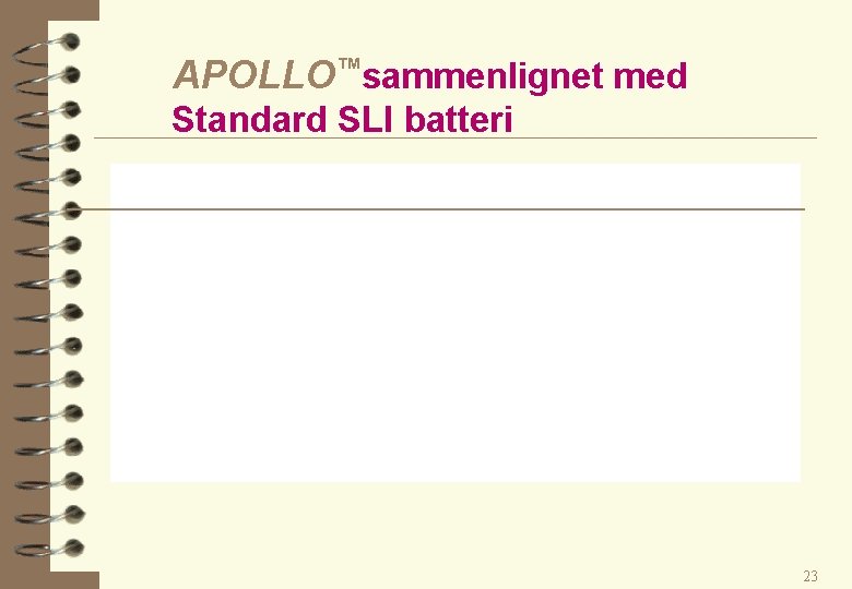 APOLLO™sammenlignet med Standard SLI batteri 23 