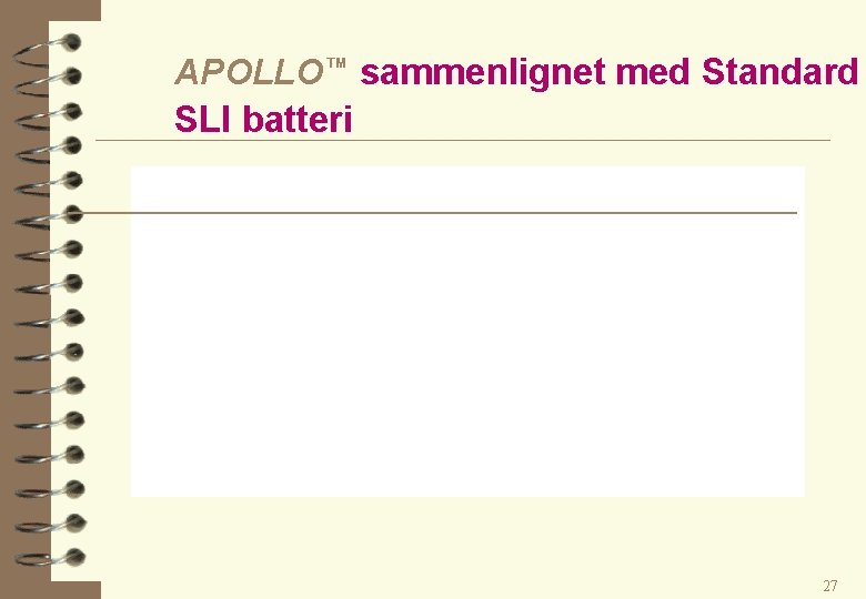 APOLLO™ sammenlignet med Standard SLI batteri 27 