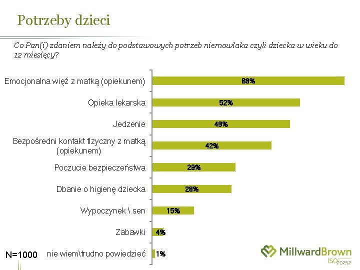 Potrzeby dzieci Co Pan(i) zdaniem należy do podstawowych potrzeb niemowlaka czyli dziecka w wieku