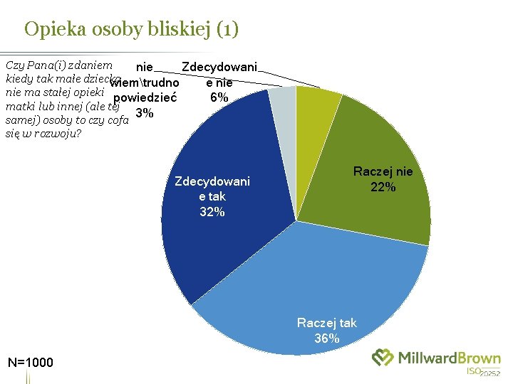 Opieka osoby bliskiej (1) Czy Pana(i) zdaniem nie Zdecydowani kiedy tak małe dziecko wiemtrudno