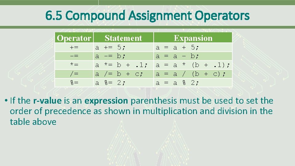 6. 5 Compound Assignment Operators Operator += -= *= /= %= a a a