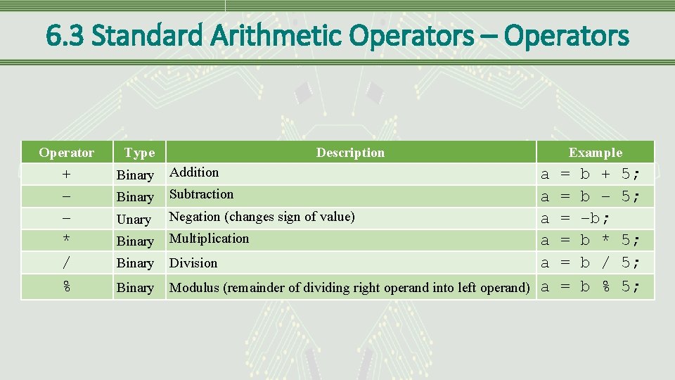 6. 3 Standard Arithmetic Operators – Operators Operator Type + – – * /