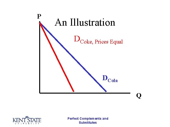 P An Illustration DCoke, Prices Equal DCola Q Perfect Complements and Substitutes 