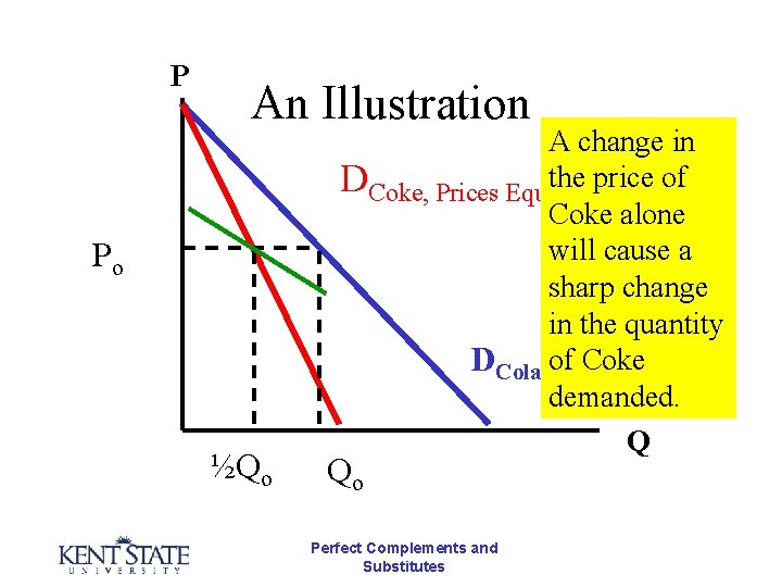 P An Illustration Po ½Qo A change in DCoke, Prices Equalthe price of Coke