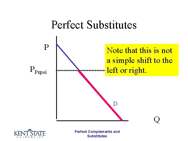 Perfect Substitutes P PPepsi Note that this is not a simple shift to the