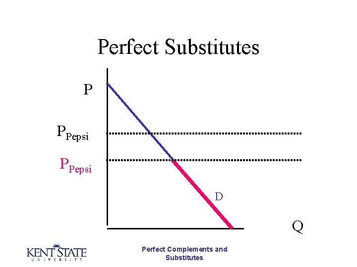 Perfect Substitutes P PPepsi D Q Perfect Complements and Substitutes 