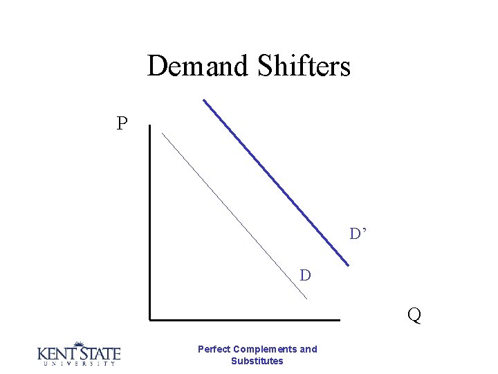 Demand Shifters P D’ D Q Perfect Complements and Substitutes 
