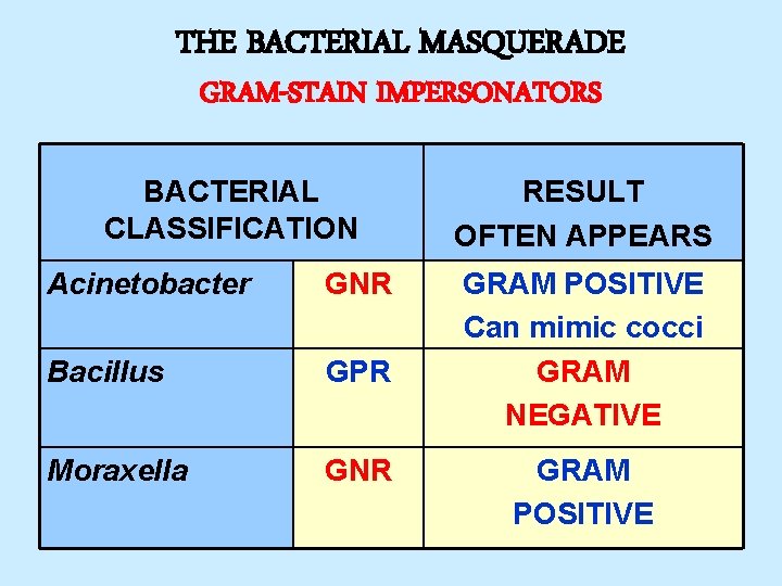 THE BACTERIAL MASQUERADE GRAM-STAIN IMPERSONATORS BACTERIAL CLASSIFICATION Acinetobacter GNR Bacillus GPR Moraxella GNR RESULT