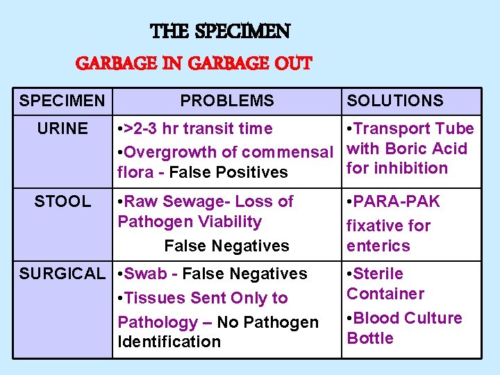 THE SPECIMEN GARBAGE IN GARBAGE OUT SPECIMEN PROBLEMS SOLUTIONS URINE • >2 -3 hr