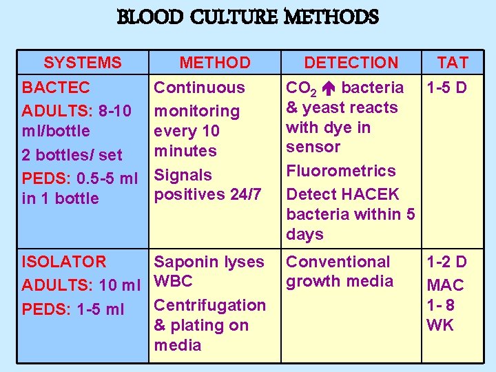 BLOOD CULTURE METHODS SYSTEMS BACTEC ADULTS: 8 -10 ml/bottle 2 bottles/ set PEDS: 0.