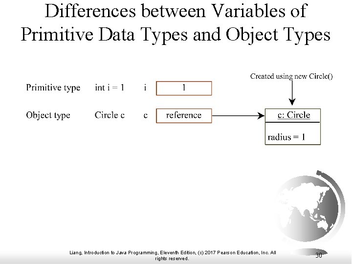 Differences between Variables of Primitive Data Types and Object Types Liang, Introduction to Java