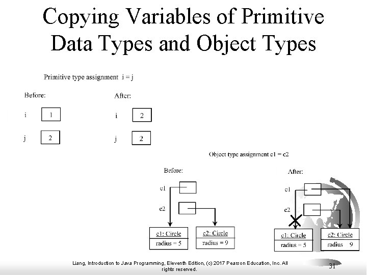 Copying Variables of Primitive Data Types and Object Types Liang, Introduction to Java Programming,