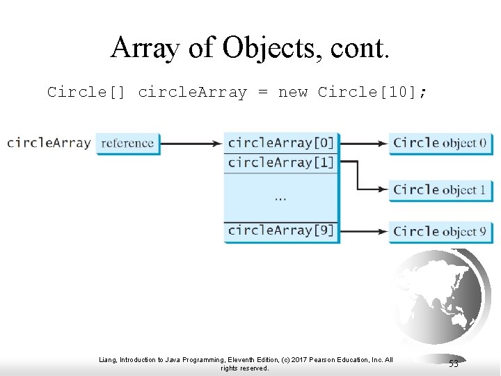 Array of Objects, cont. Circle[] circle. Array = new Circle[10]; Liang, Introduction to Java