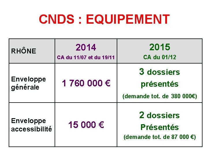 CNDS : EQUIPEMENT RHÔNE Enveloppe générale 2014 2015 CA du 11/07 et du 19/11