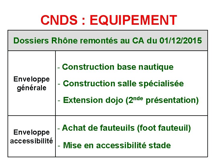 CNDS : EQUIPEMENT Dossiers Rhône remontés au CA du 01/12/2015 - Construction base nautique