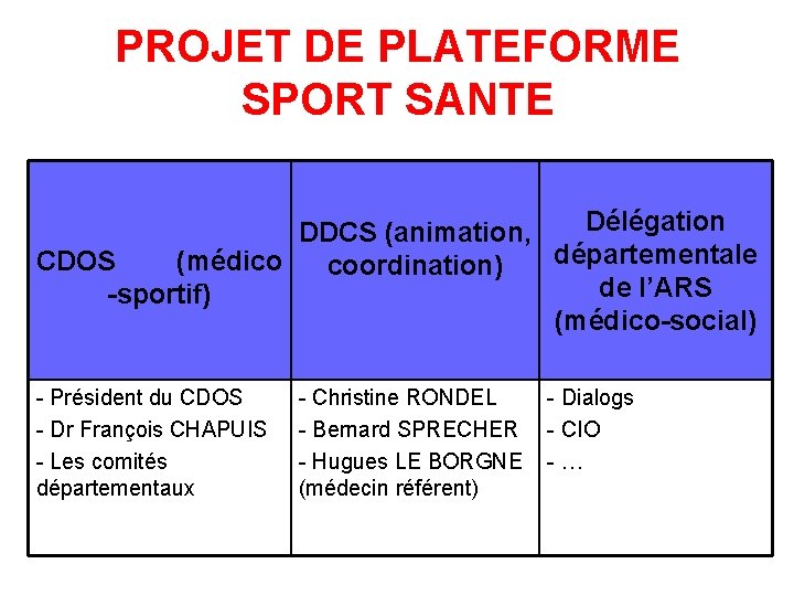 PROJET DE PLATEFORME SPORT SANTE Délégation DDCS (animation, départementale CDOS (médico coordination) de l’ARS