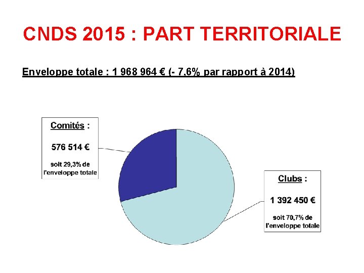 CNDS 2015 : PART TERRITORIALE Enveloppe totale : 1 968 964 € (- 7,