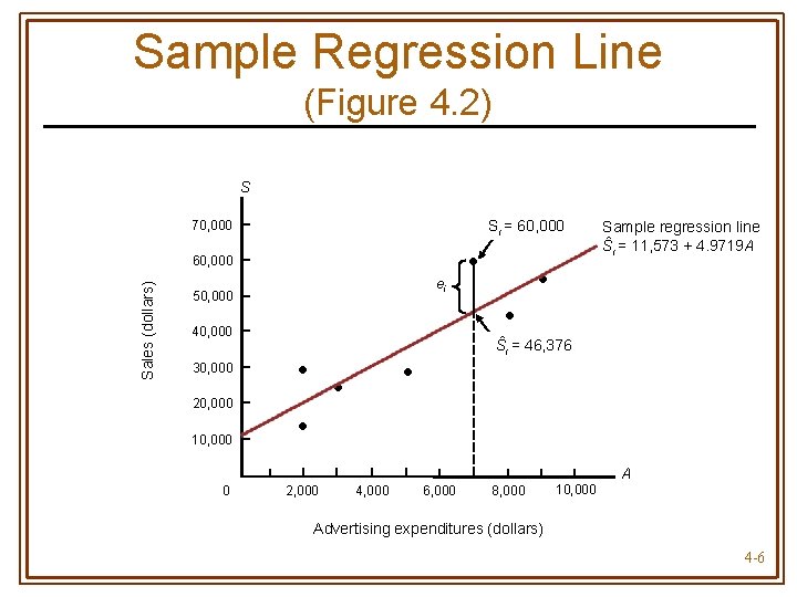 Sample Regression Line (Figure 4. 2) S Si = 60, 000 70, 000 Sales