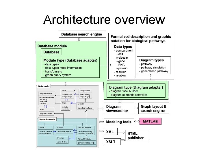 Architecture overview Architecture overview