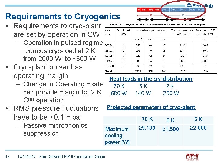 Requirements to Cryogenics • Requirements to cryo-plant are set by operation in CW –